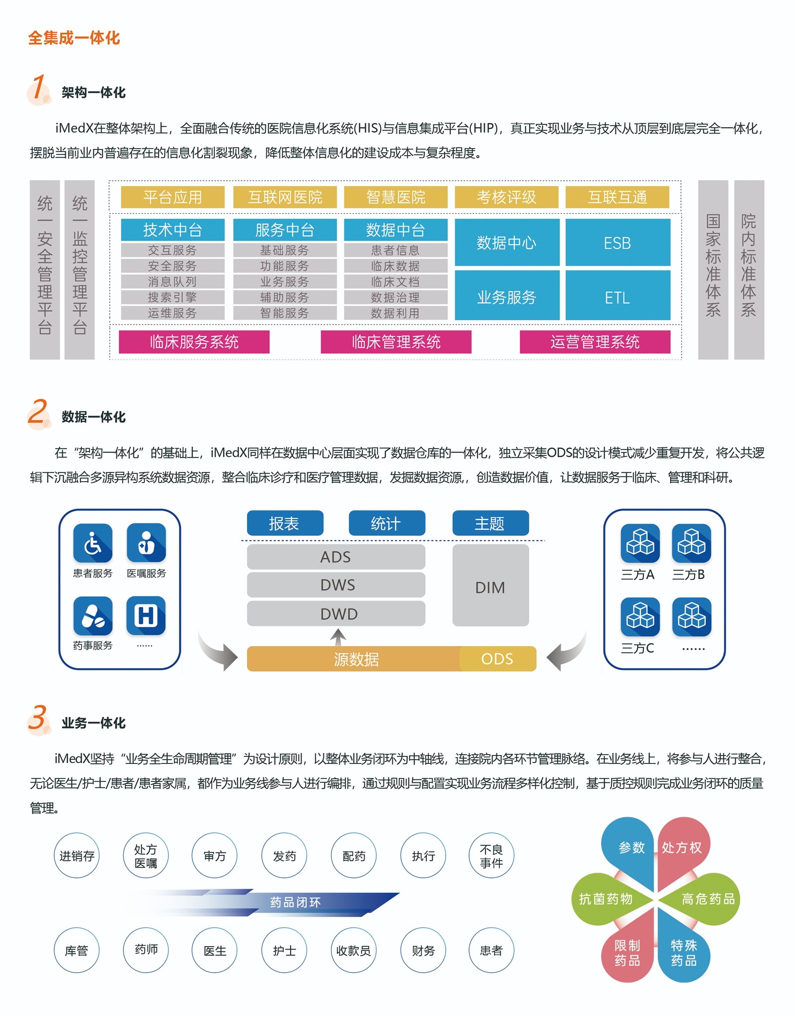 全新一代iMedX產(chǎn)品