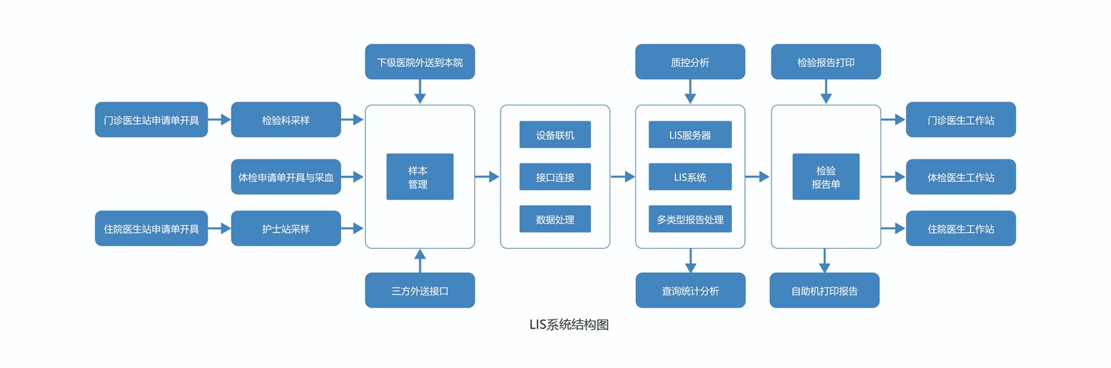 LIS系統